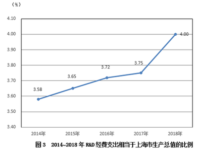 2018年上海市國民經(jīng)濟(jì)和社會發(fā)展統(tǒng)計公報 技術(shù)服務(wù)產(chǎn)業(yè)蓬勃發(fā)展，構(gòu)筑城市創(chuàng)新高地